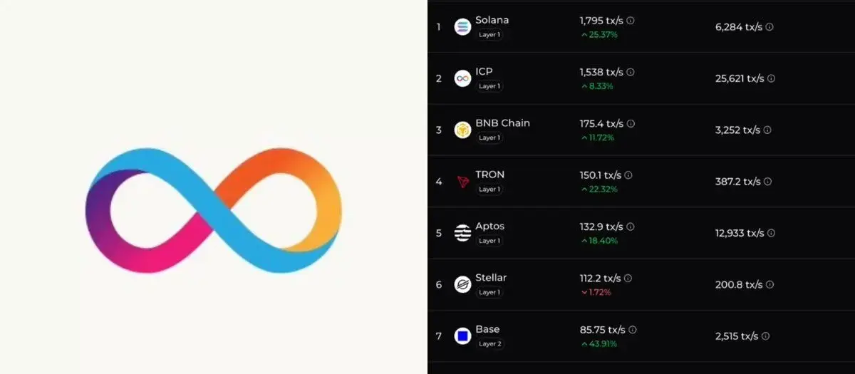 ICP Is Second Most Active Blockchain Network On Chainspect