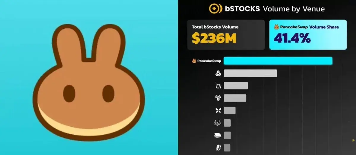 PancakeSwap Is Having A Productive Week So Far